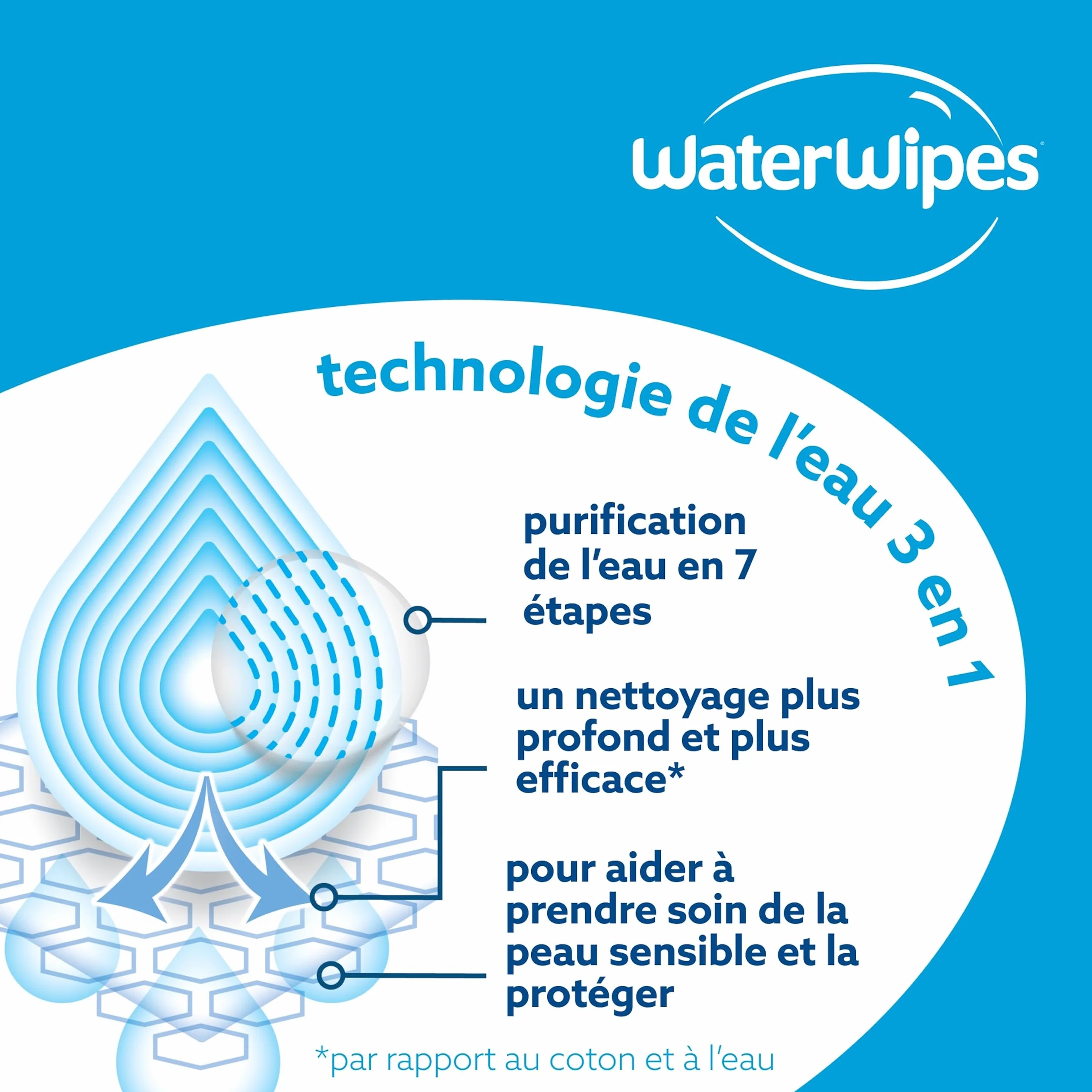 WaterWipes Sensitive+ Lingettes Apaisantes 720 unités 12 paquets 3-en-1 nettoie soigne apaise 99% eau extraits botaniques non parfumées