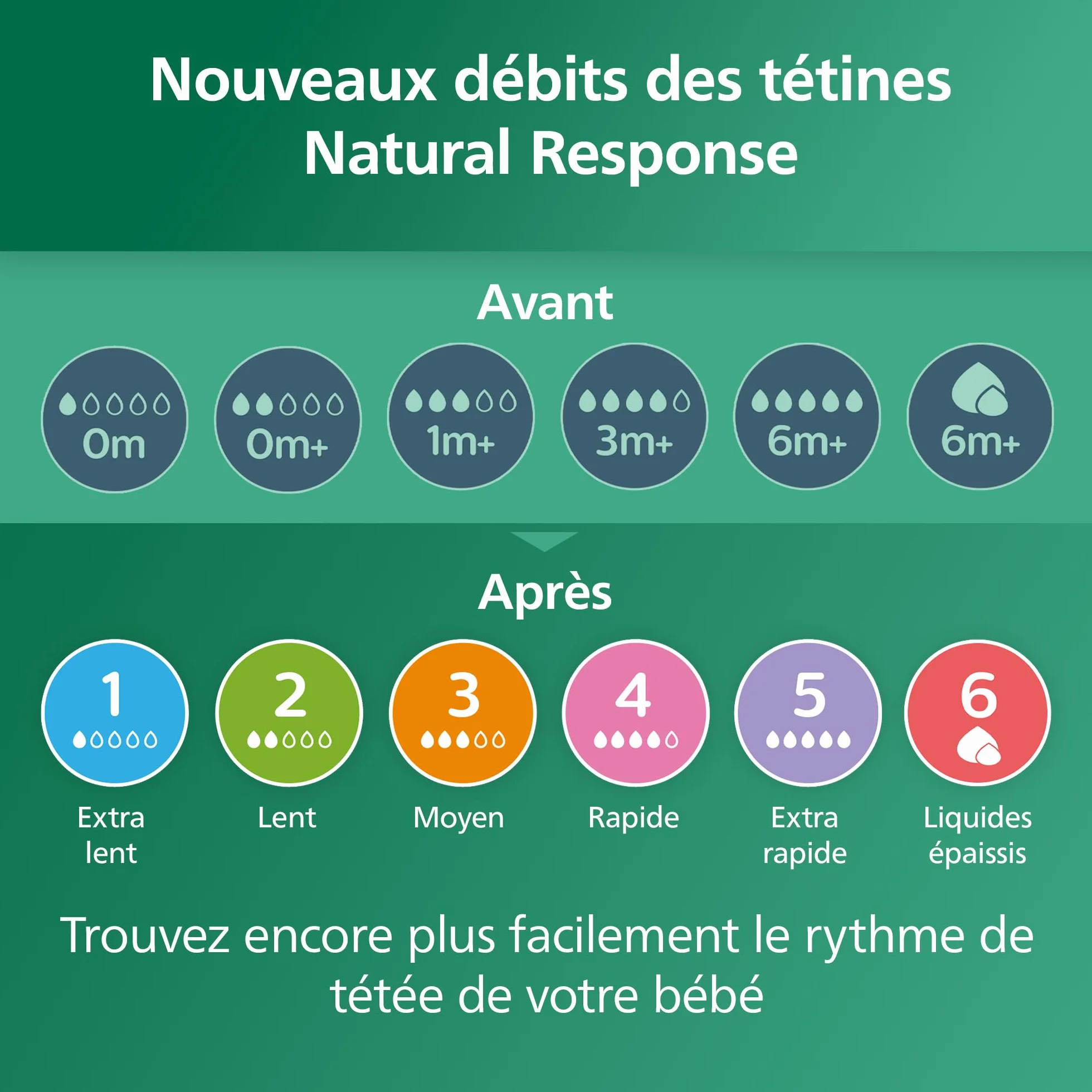 Philips Avent Natural Response Biberon en verre 125 ml tétine débit lent