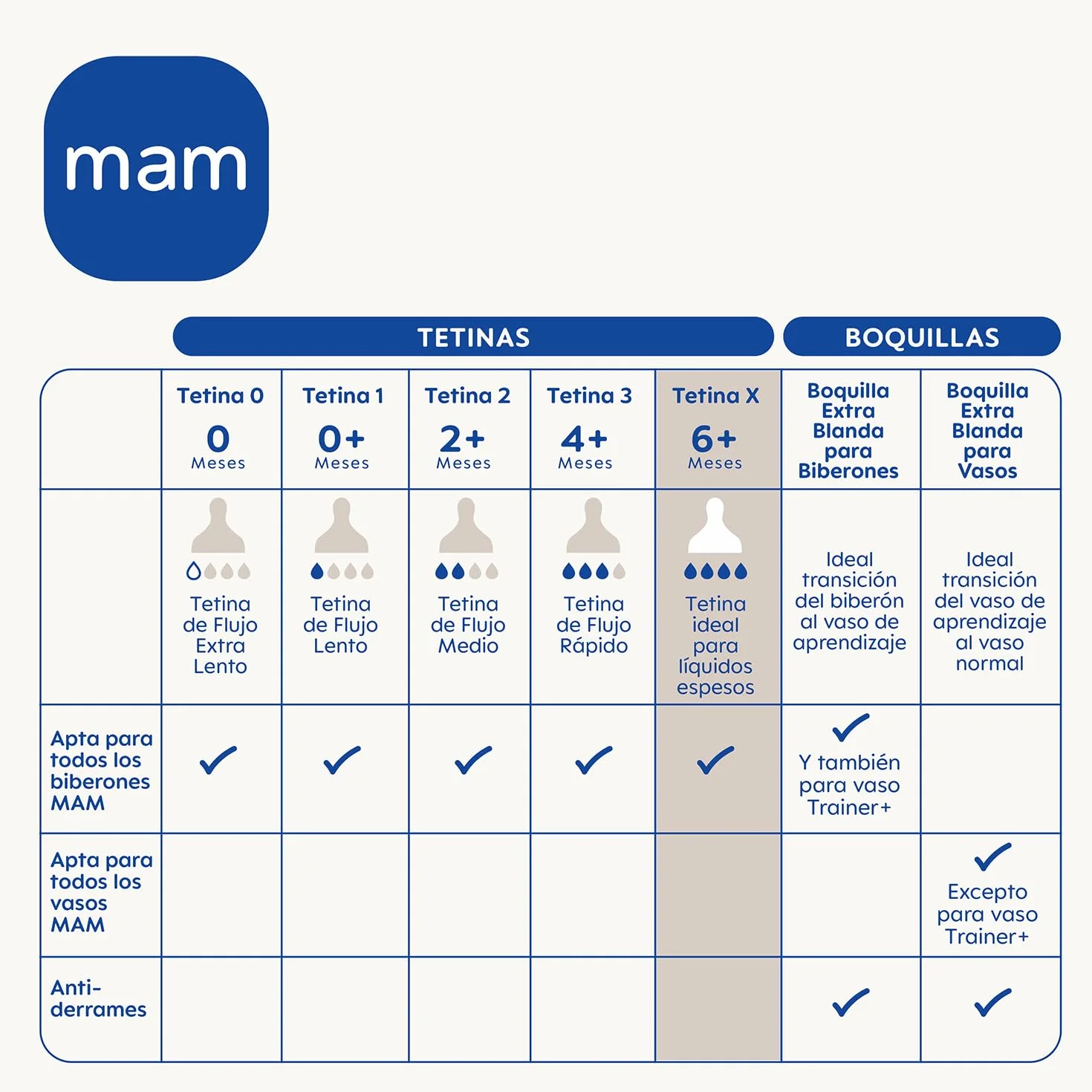 MAM Tétine Silicone 6m+ 2 u. MAMA105