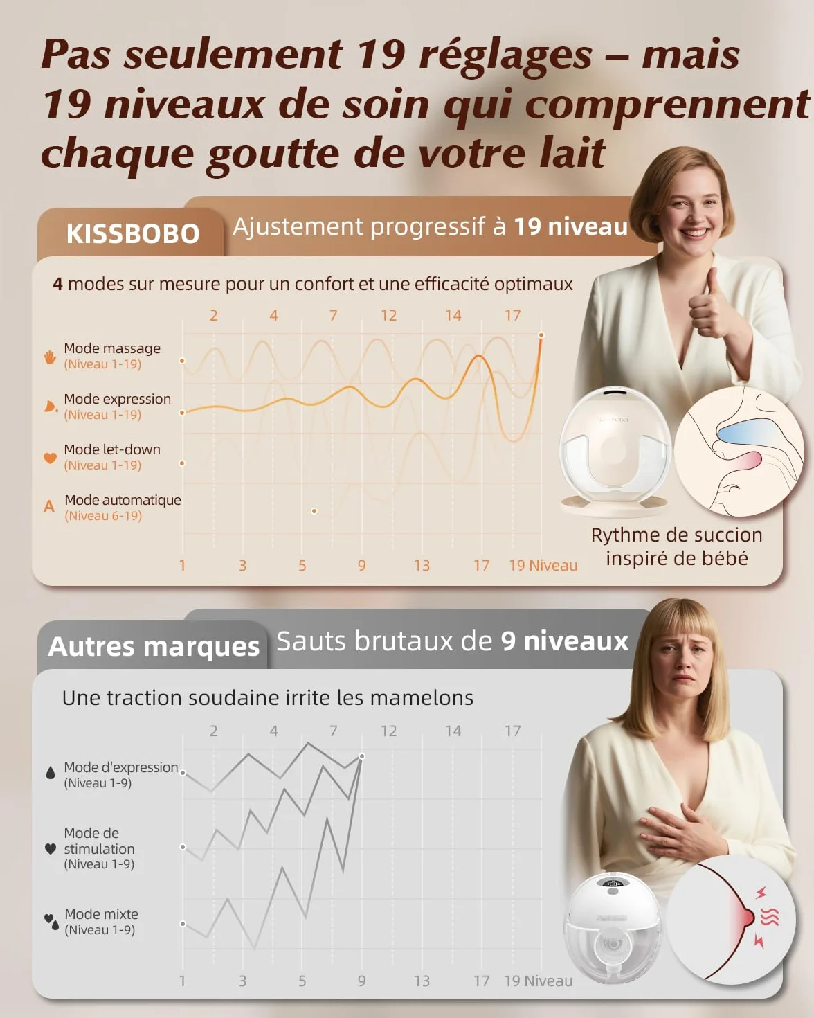 KISSBOBO K5 Tire-lait Électrique Mains Libres, 4 Modes 19 Niveaux, 280mmHg, Crème/2PCS