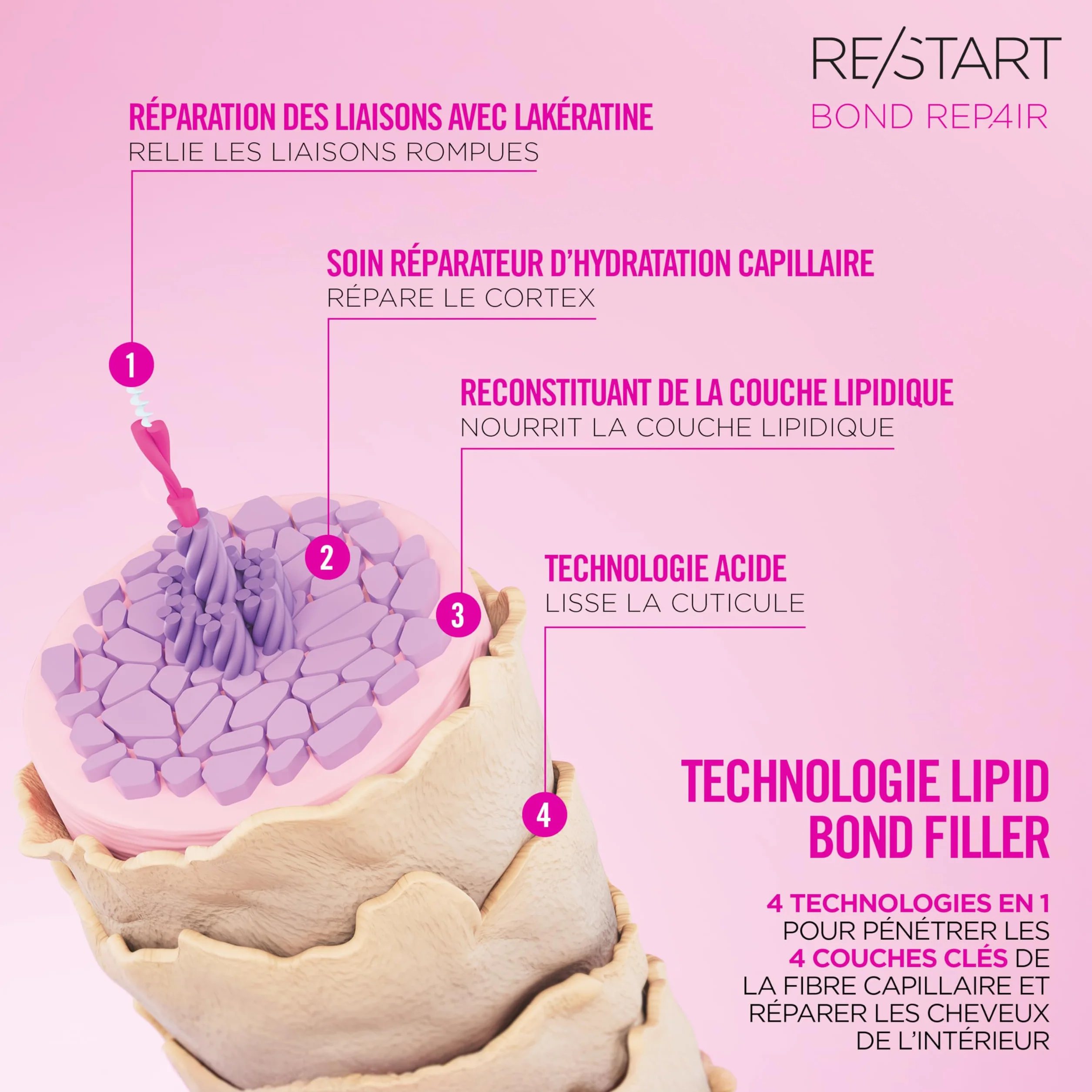 Revlon Professional Re/start Bond Repair Après-shampoing réparateur fondant 750ml