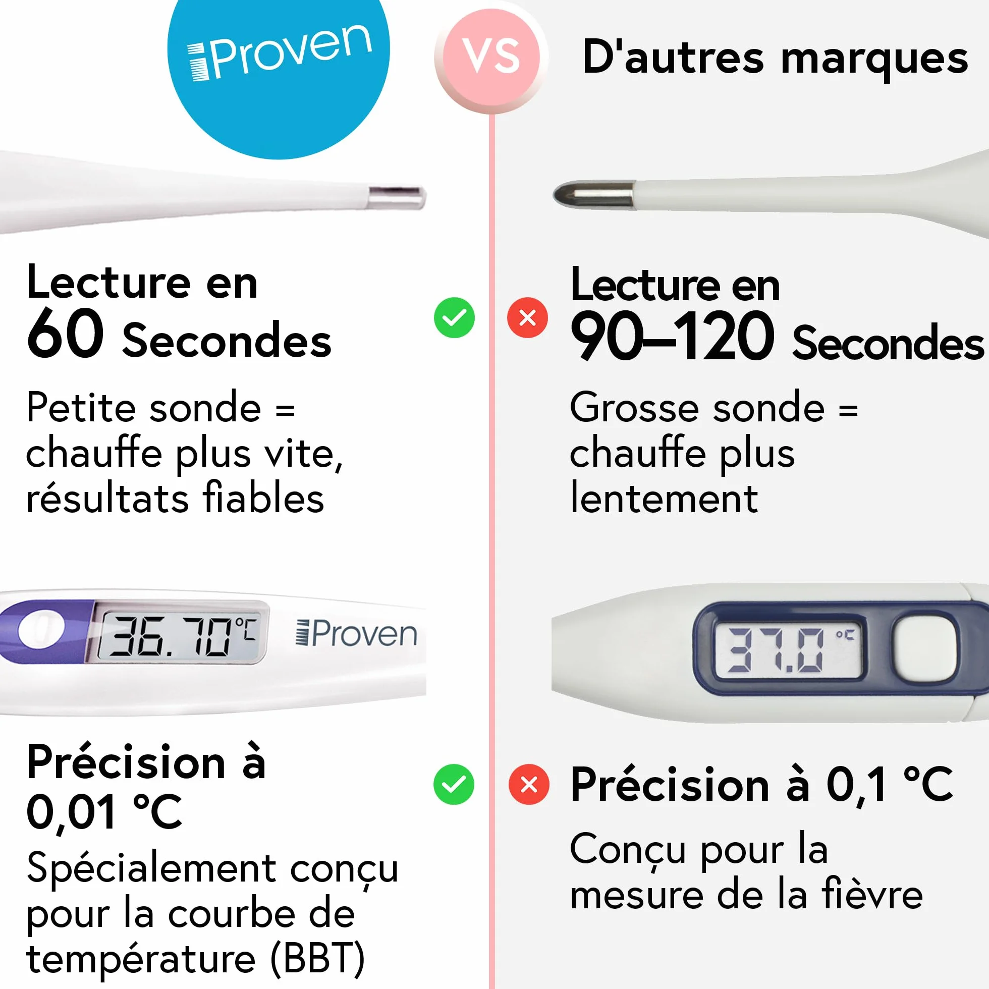 Thermomètre basal ovulation iProven double décimale lecture rapide 60 s fonction mémoire BBT précis